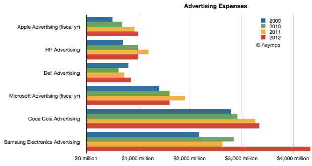 El gasto por vender Galaxy´s en el 2013 (Gráfico). Comprado con Apple, HP, Dell y Microsoft
