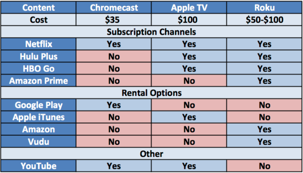 Chromecast vs Apple TV