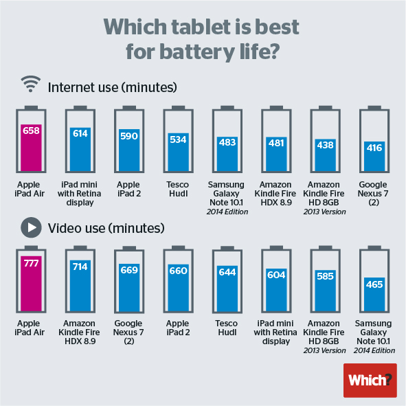 which Tablet-battery-life